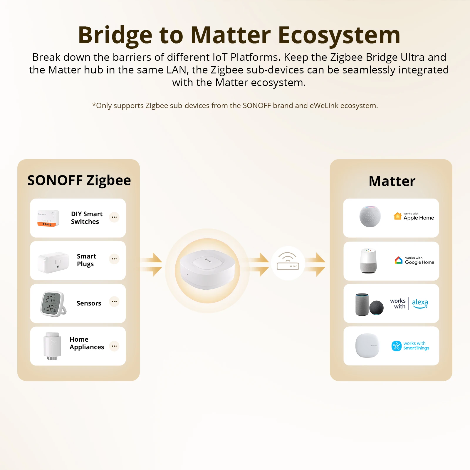 SONOFF ZB Bridge-U Matter, Gat - Sonoff avaliação e preço